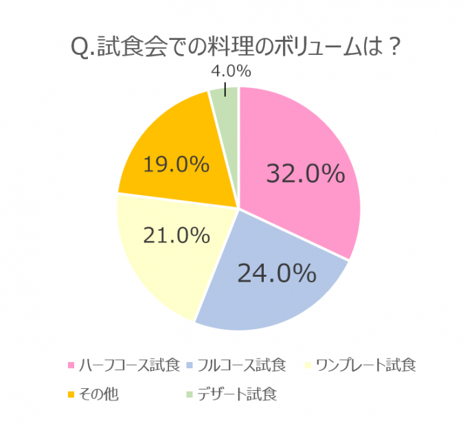 ブライダルフェアの試食会とは 実際に参加したカップルにリアルな声を聞いてみました 東京の結婚式 結婚式場 ホテル椿山荘東京 公式