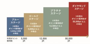 会員ステージ